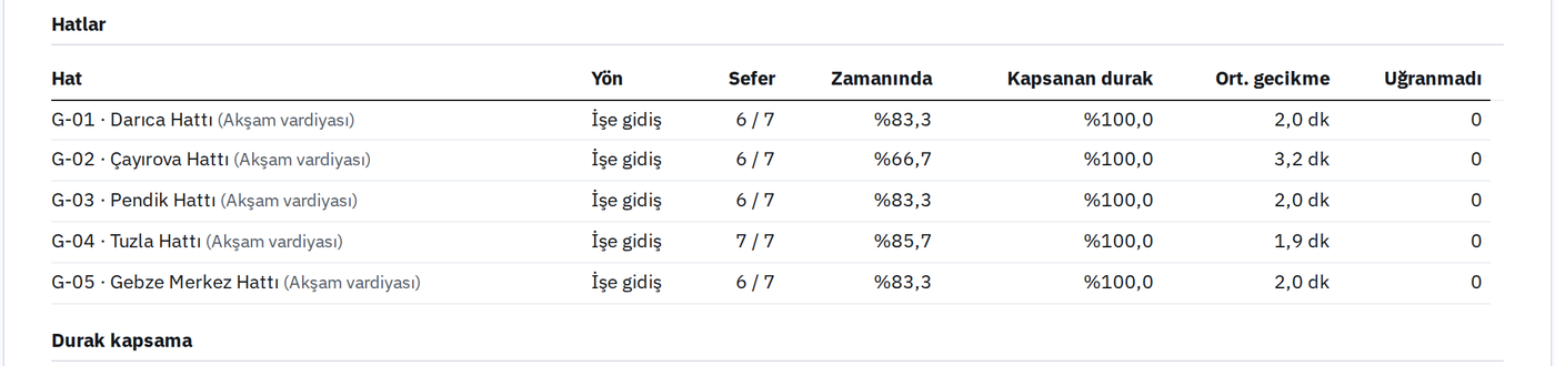 Ay sonu raporunda hat bazında sefer, zamanında varış, kapsanan durak ve ortalama gecikme tablosu (örnek veriyle).