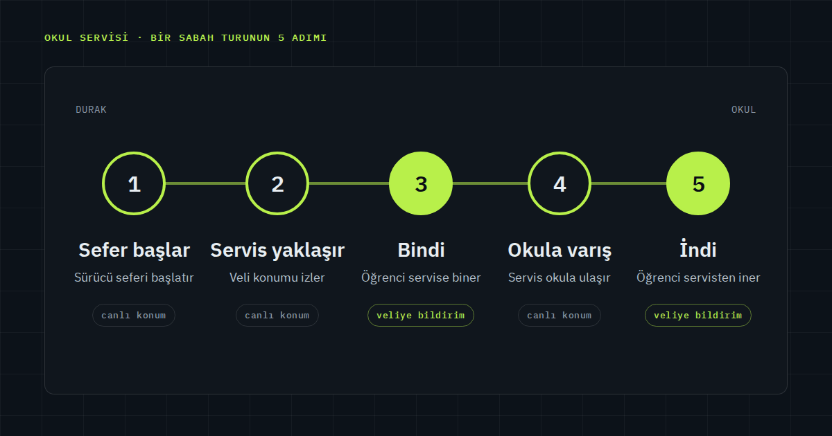 Okul servisinde bir sabah turunun beş adımı: sefer başlar, servis durağa yaklaşır, öğrenci biner, servis okula varır ve öğrenci iner; biniş ve inişte veliye bildirim gider (şematik çizim).