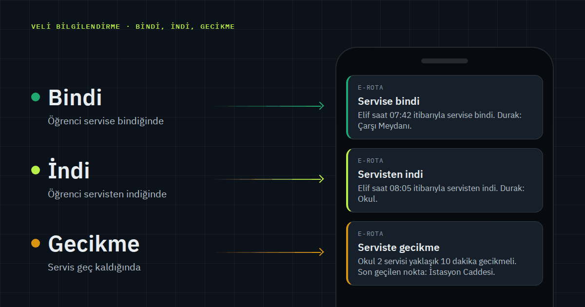 Veliye giden üç bildirim örneği: öğrenci servise bindiğinde, servisten indiğinde ve servis geciktiğinde telefona düşen mesajlar (temsili çizim; ad, saat ve durak örnektir).