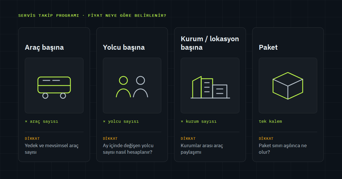 Servis takip programında dört fiyat modeli: araç başına, yolcu başına, kurum veya lokasyon başına ve paket; her birinde teklifte sorulması gereken dikkat noktası (şematik çizim, fiyat içermez).